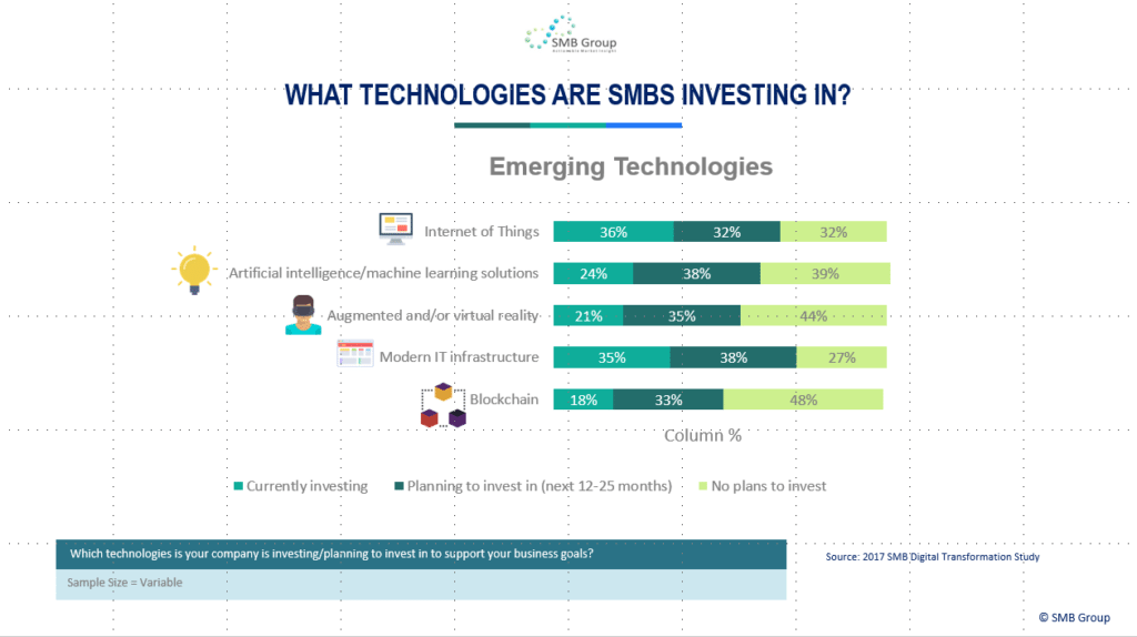 What technologies are SMBs investing in?
