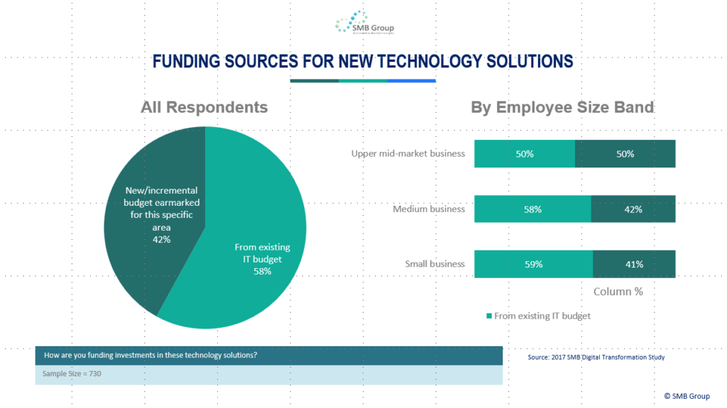Funding sources for new SMB technology solutions