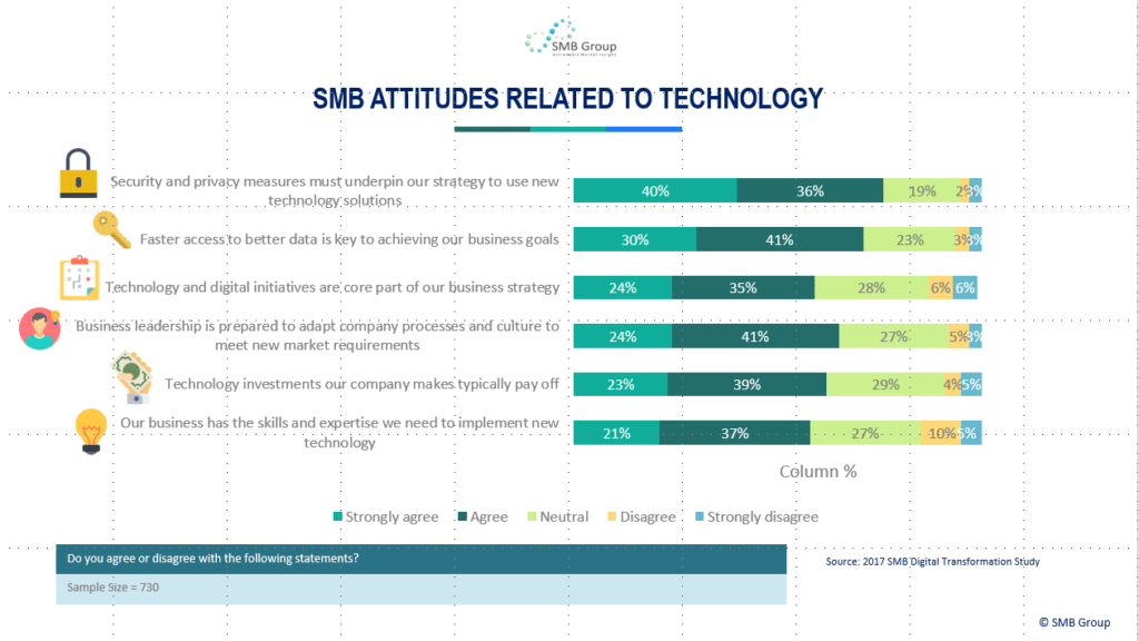 SMB attitudes related to technology