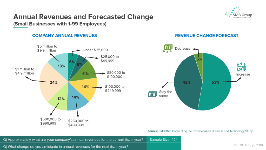 Annual Revenues and Forecasted Change