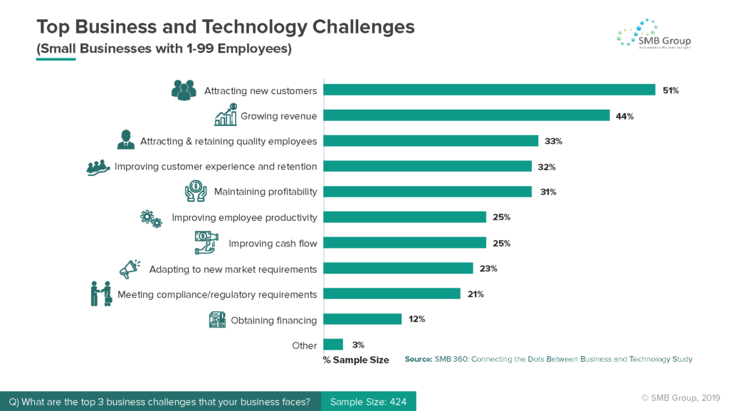 Top Business Challenges