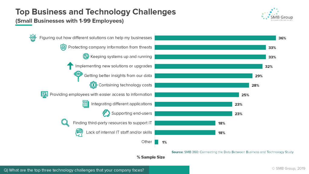 Top Technology Challenges