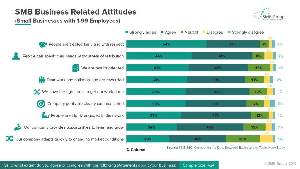 SMB Business Related Attitudes