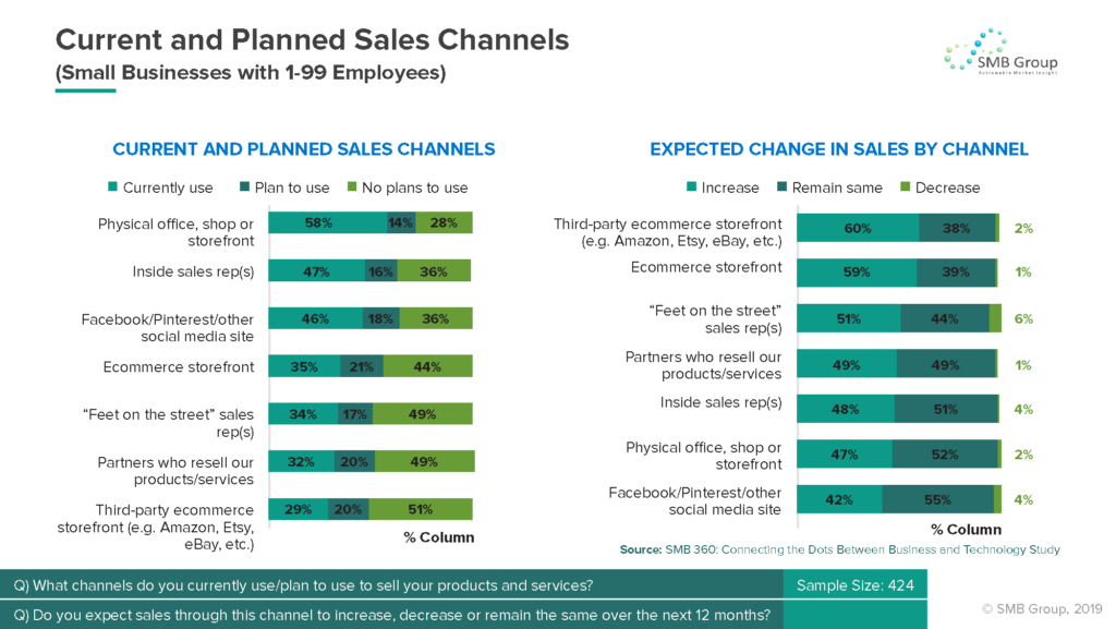 Current and Planned Sales Channels