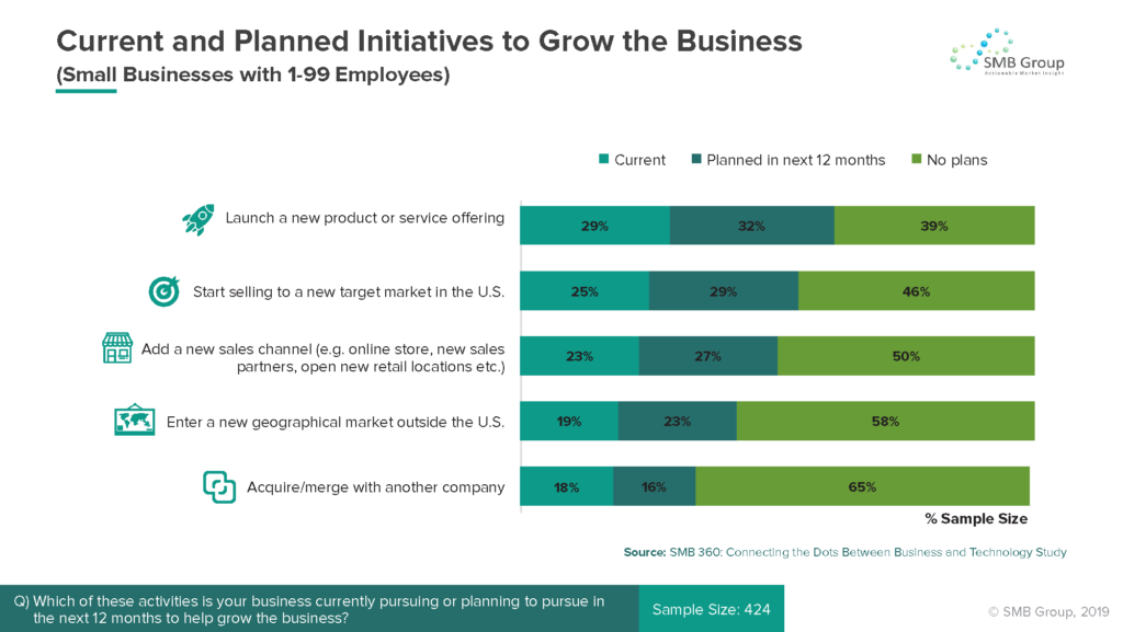 Current and Planned Initiatives to Grow the Business