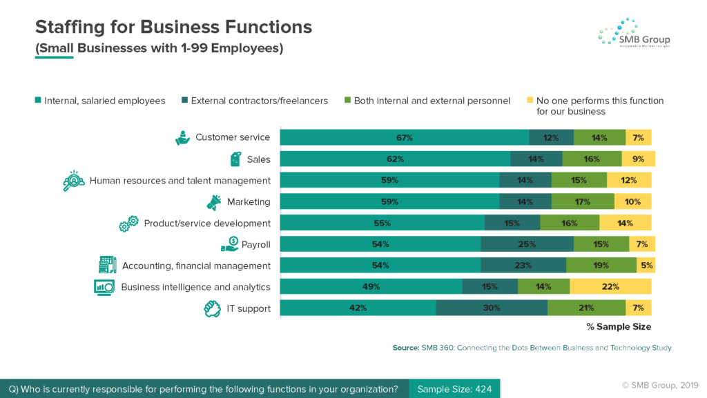 Staffing for Business Functions