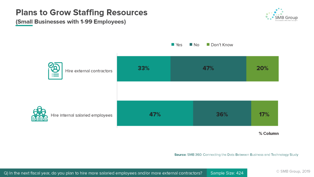 Plans to Grow Staffing Resources