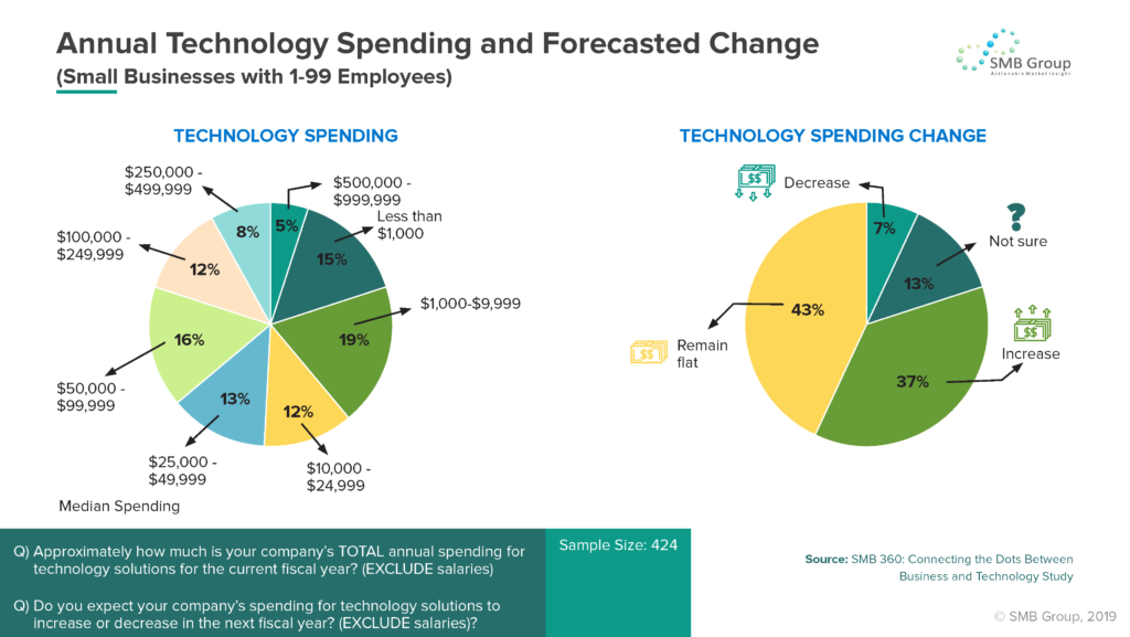 Annual Technology Spending and Forecasted Change