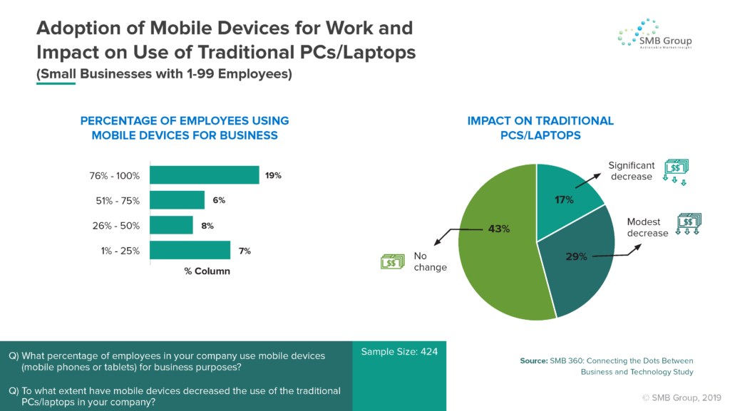 Adoption of Mobile Devices for Work and Impact on Use of Traditional PCs/Laptops