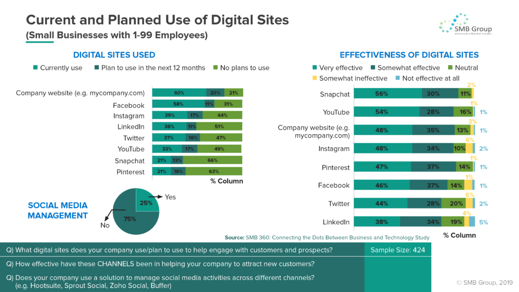Current and Planned Use of Digital Sites