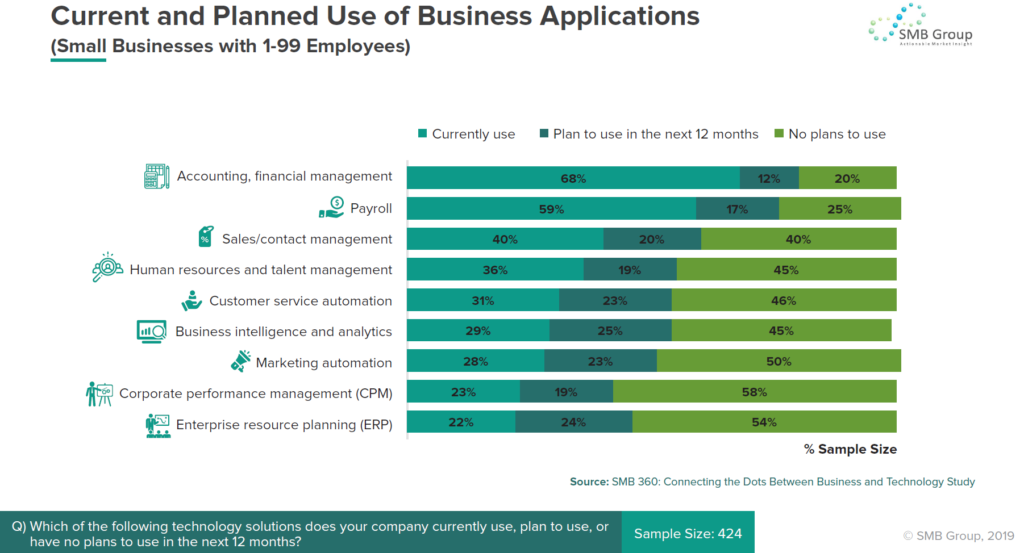 Current and Planned Use of Business Applications