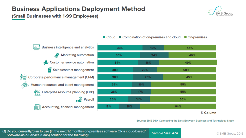 Business Applications Deployment Method