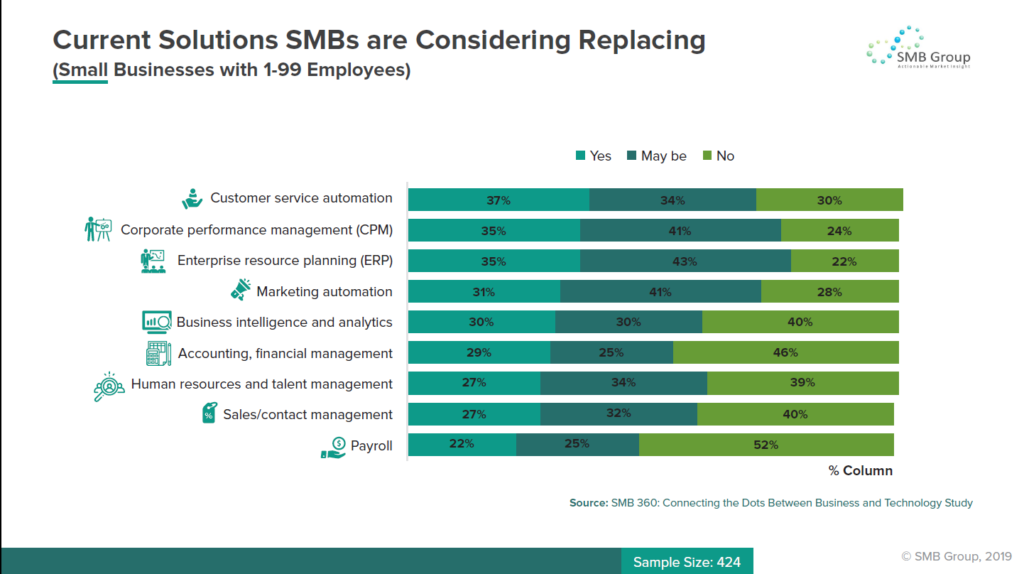 Current Solutions SMBs are Considering Replacing