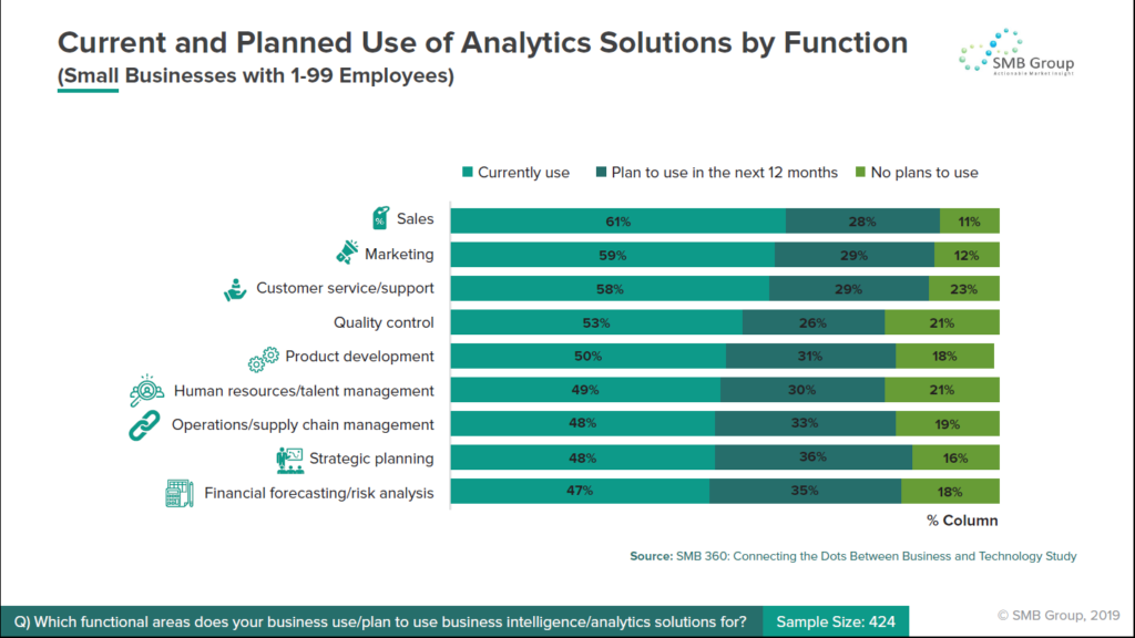 Current and Planned Use of Analytics Solutions by Function