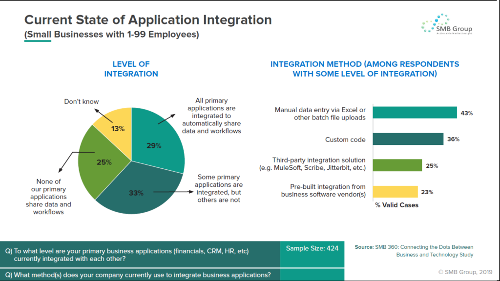 Current State of Application Integration