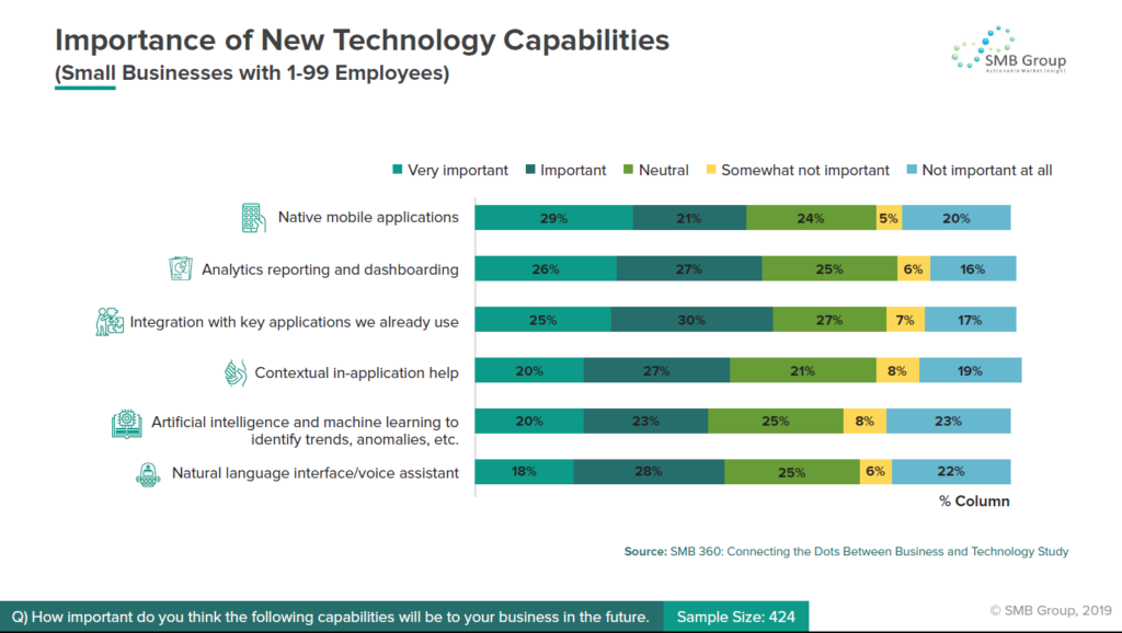 Importance of New Technology Capabilities