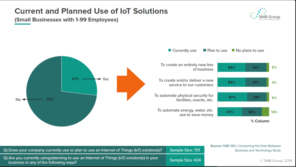 Current and Planned Use of IoT Solutions