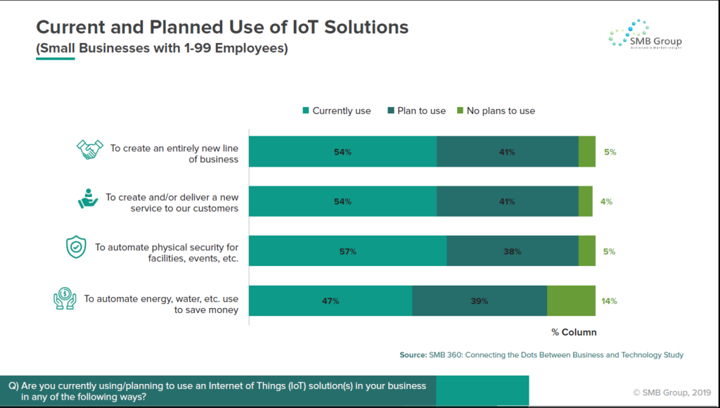 Current and Planned Use of IoT Solutions