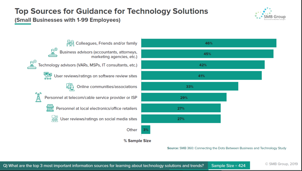 Top Sources for Guidance for Technology Solutions