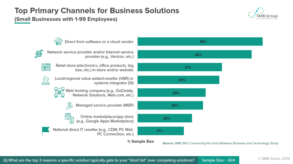 Top Primary Channels for Business Solutions