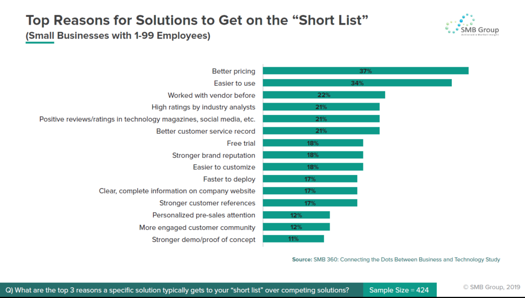 Top Reasons for Solutions to Get on the “Short List”