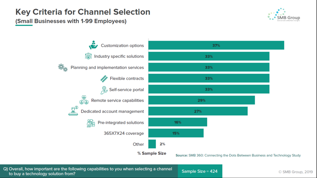 Key Criteria for Channel Selection