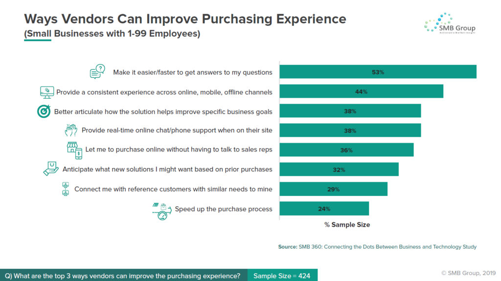 Ways Vendors Can Improve Purchasing Experience