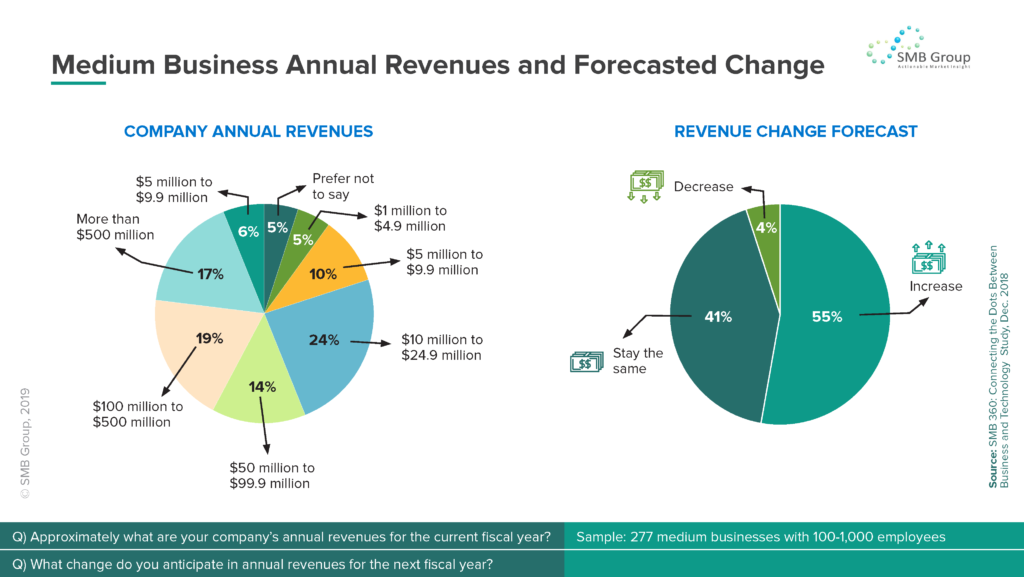 Medium Business Annual Revenues and Forecasted Change