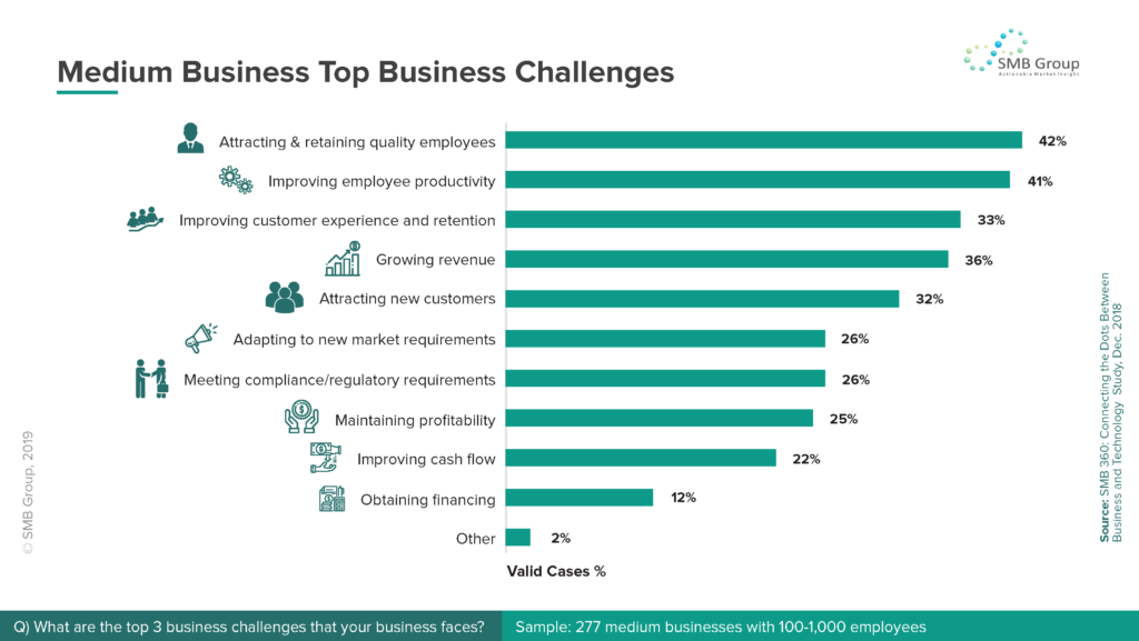 Medium Business Top Business Challenges