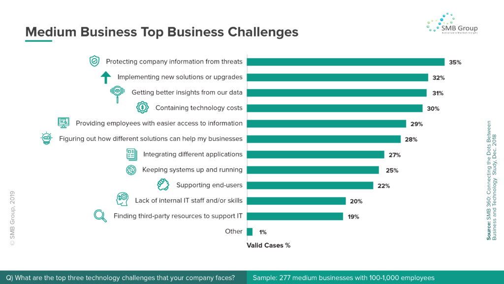 Medium Business Top Technology Challenges