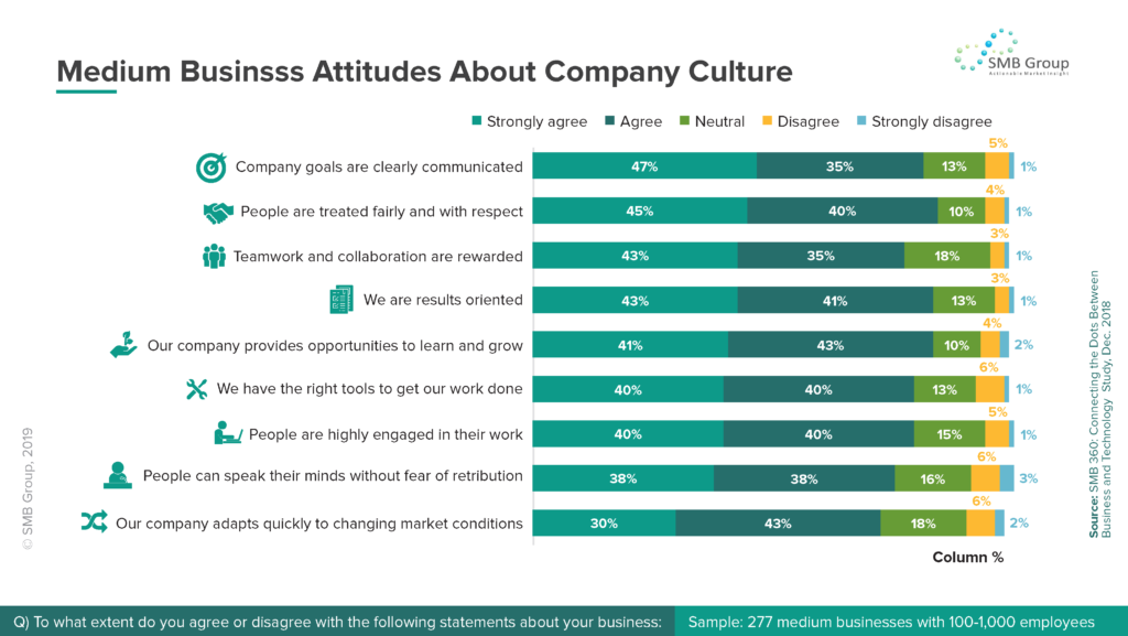 Medium Business Attitudes About Company Culture