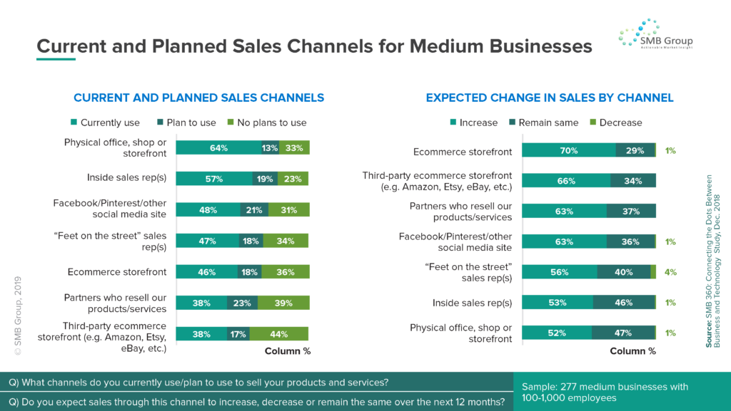 Current and Planned Sales Channels for Medium Businesses