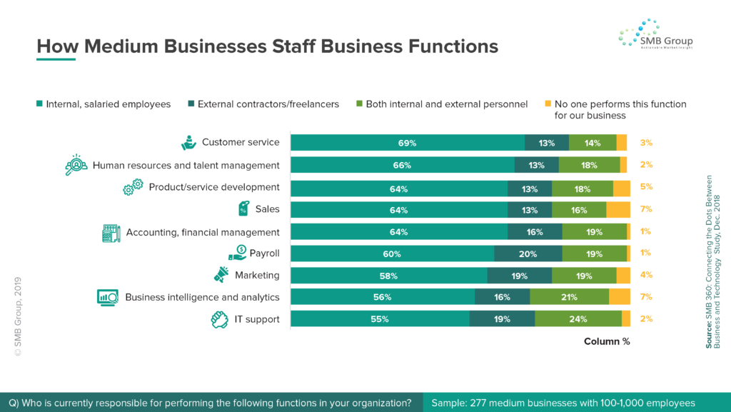 How Medium Businesses Staff Business Functions