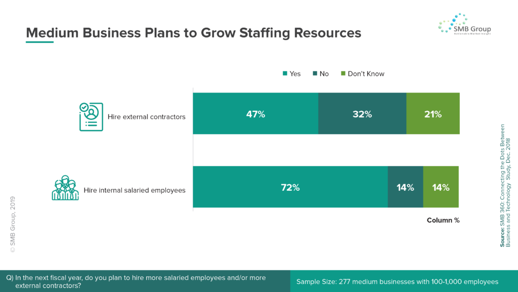 Medium Business Plans to Grow Staffing Resources