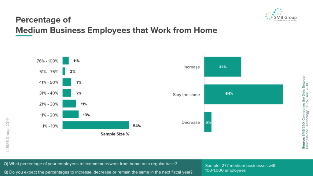 Percentage of Medium Business Employees that Work from Home