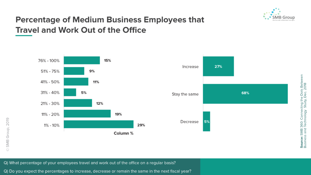 Percentage of Medium Business Employees that Travel and Work Out of the Office