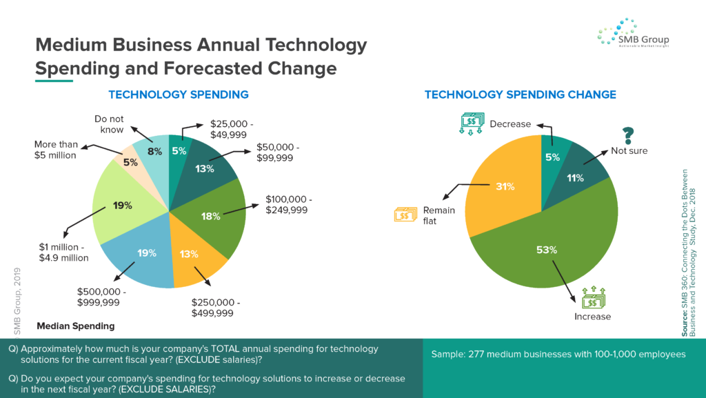 Medium Business Annual Technology Spending and Forecasted Change