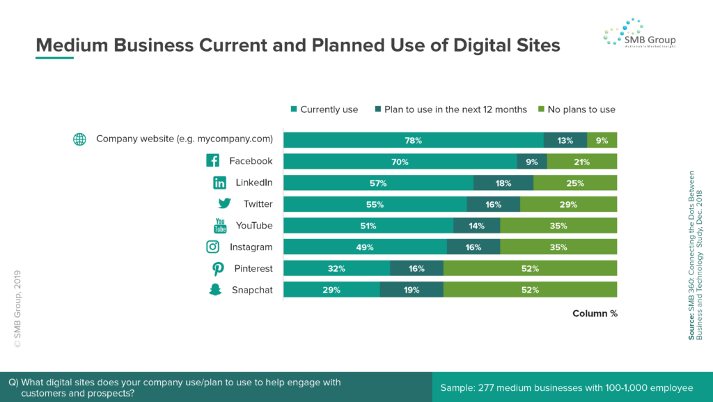 Medium Business Current and Planned Use of Digital Sites