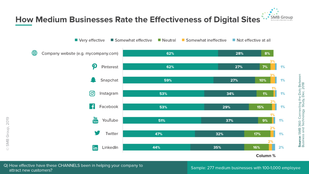 How Medium Businesses Rate the Effectiveness of Digital Sites