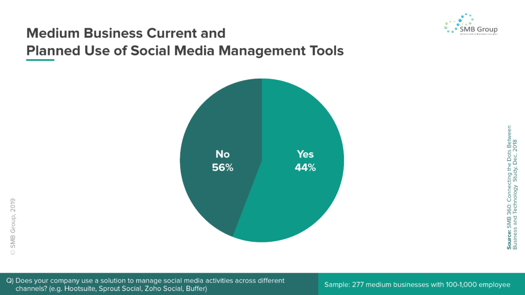 Medium Business Current and Planned Use of Social Media Management Tools