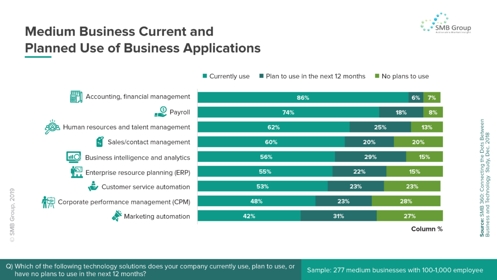 Medium Business Current and Planned Use of Business Applications