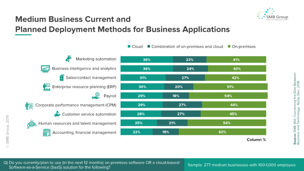 Medium Business Current and Planned Deployment Methods for Business Applications