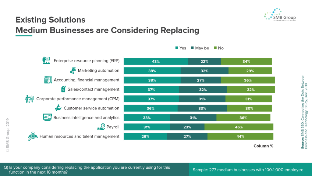 Existing Solutions Medium Businesses are Considering Replacing