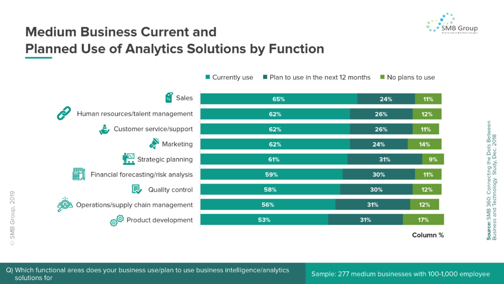 Medium Business Current and Planned Use of Analytics Solutions by Function