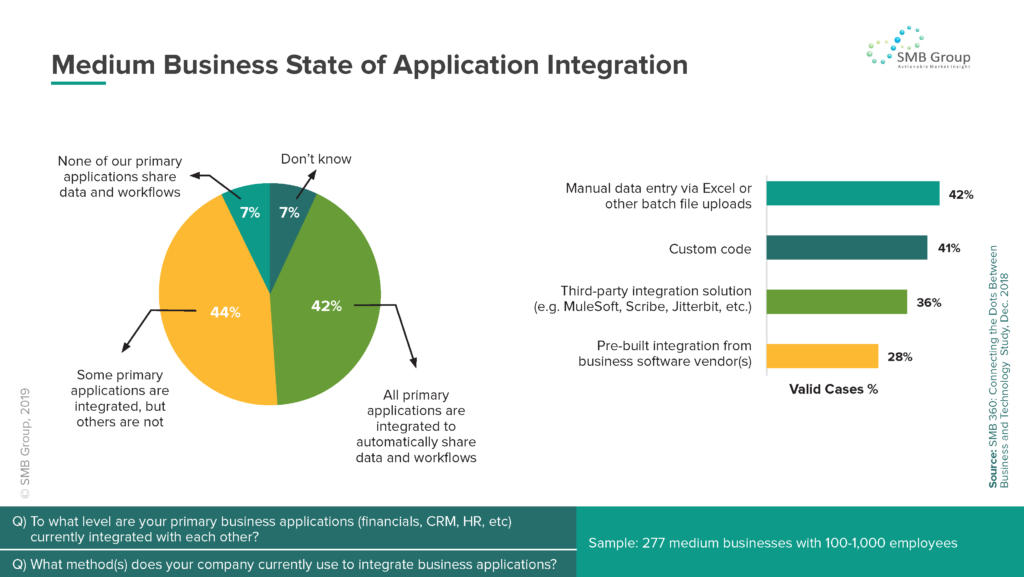Medium Business State of Application Integration