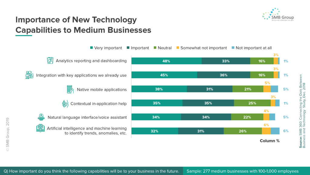 Importance of New Technology Capabilities to Medium Businesses