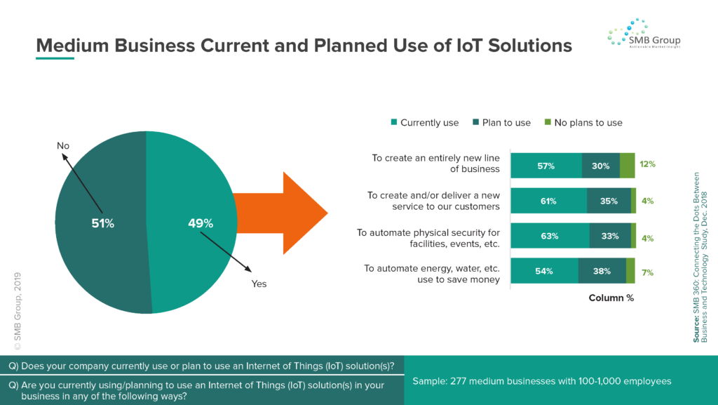 Medium Business Current and Planned Use of IoT Solutions