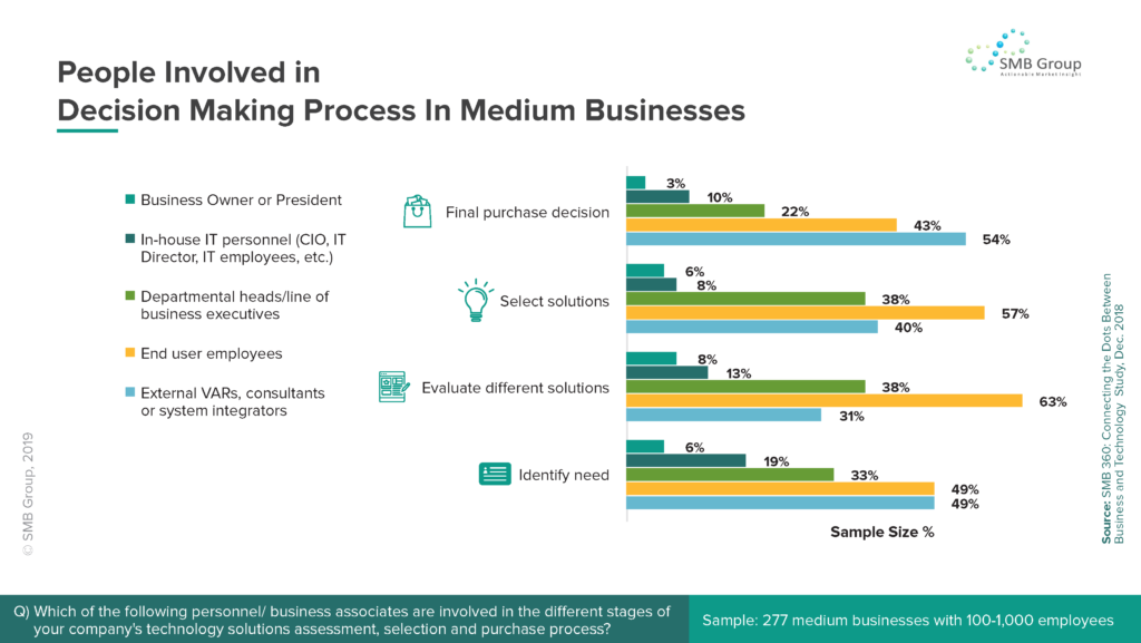 People Involved in Decision Making Process In Medium Businesses