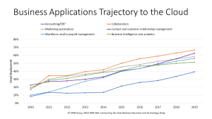 Top 5 End-User Takeaways from Anderson Frank’s Annual NetSuite Salary Survey