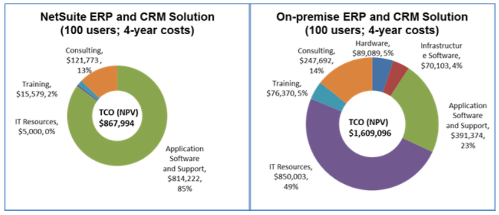 How TCO Benefits Make Cloud Computing a No Brainer for Many SMBs and MidMarket Enterprises